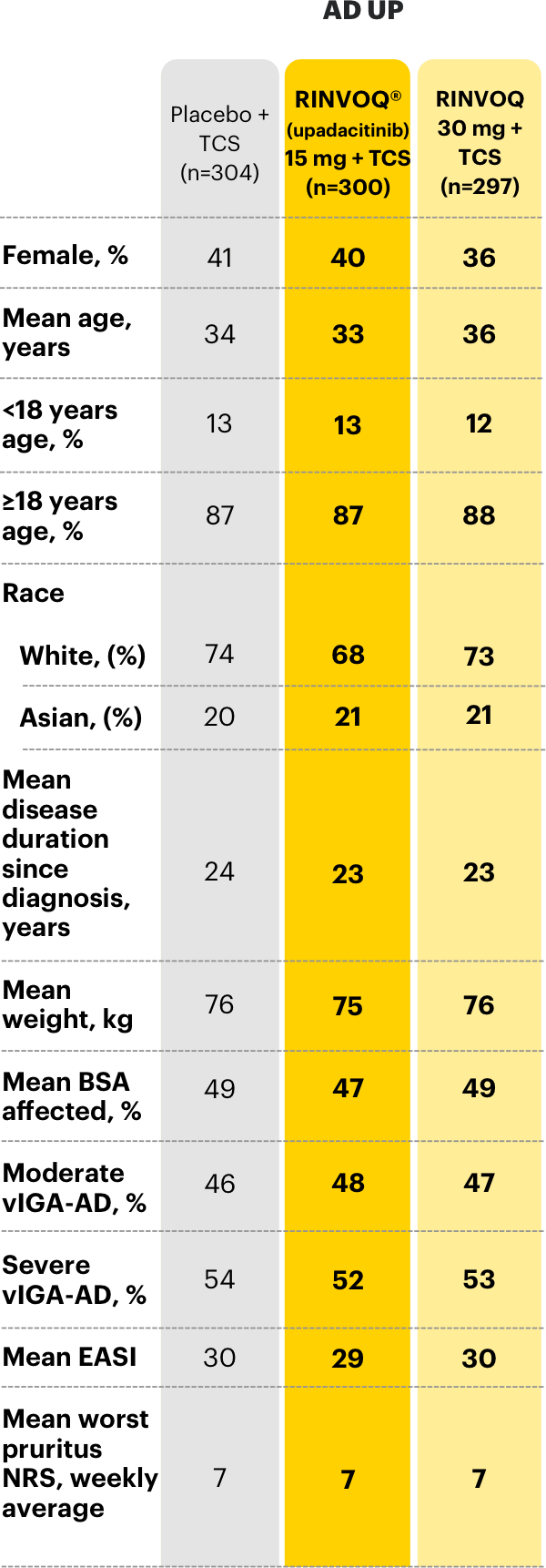 Table outlining the baseline characteristics in AD up.