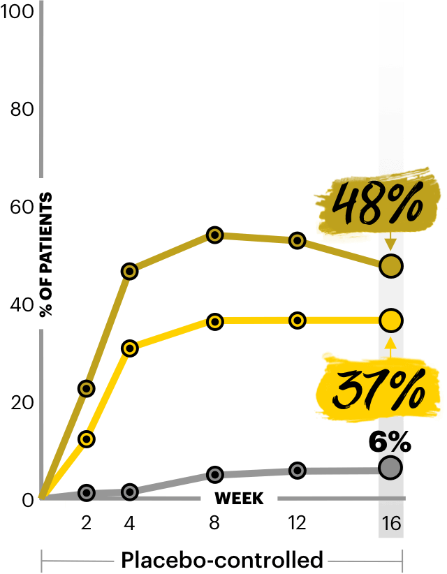 Chart showing the proportion of patients in MEASURE UP 1 achieving worst pruritus NRS 0/1 at Week 16.