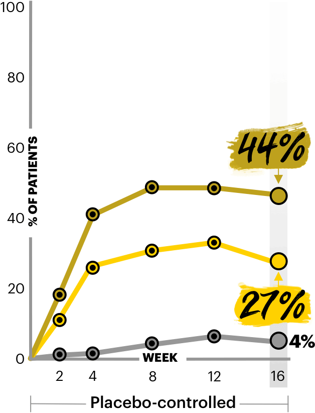 Chart showing the proportion of patients in MEASURE UP 2 achieving worst pruritus NRS 0/1 at Week 16.