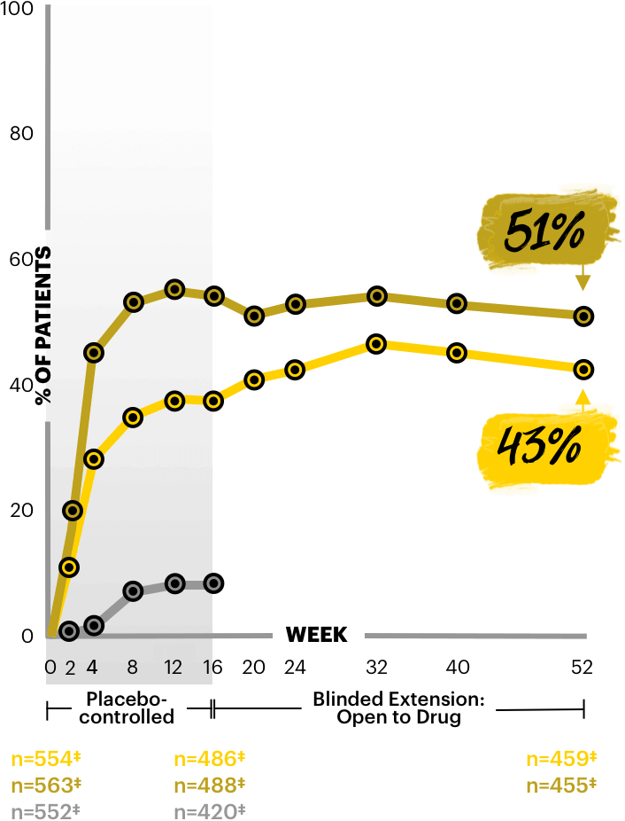 Chart showing the rates of worst pruritus NRS 0/1 observed at Week 52.