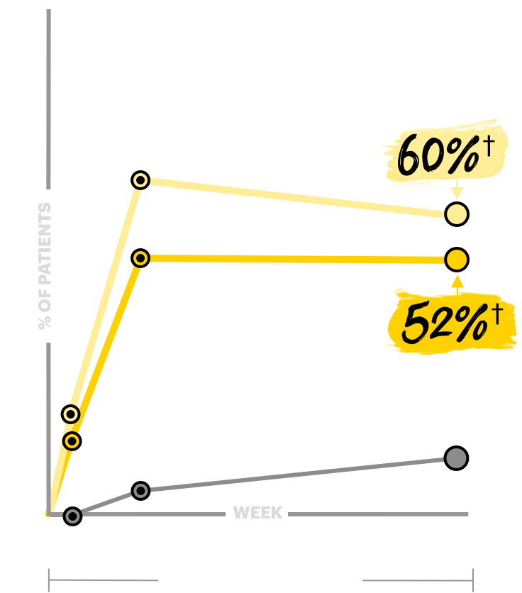 Chart showing itch improvement in worst pruiritus NRS ≥4 at Week 16 in the Measure Up 1 trial.
