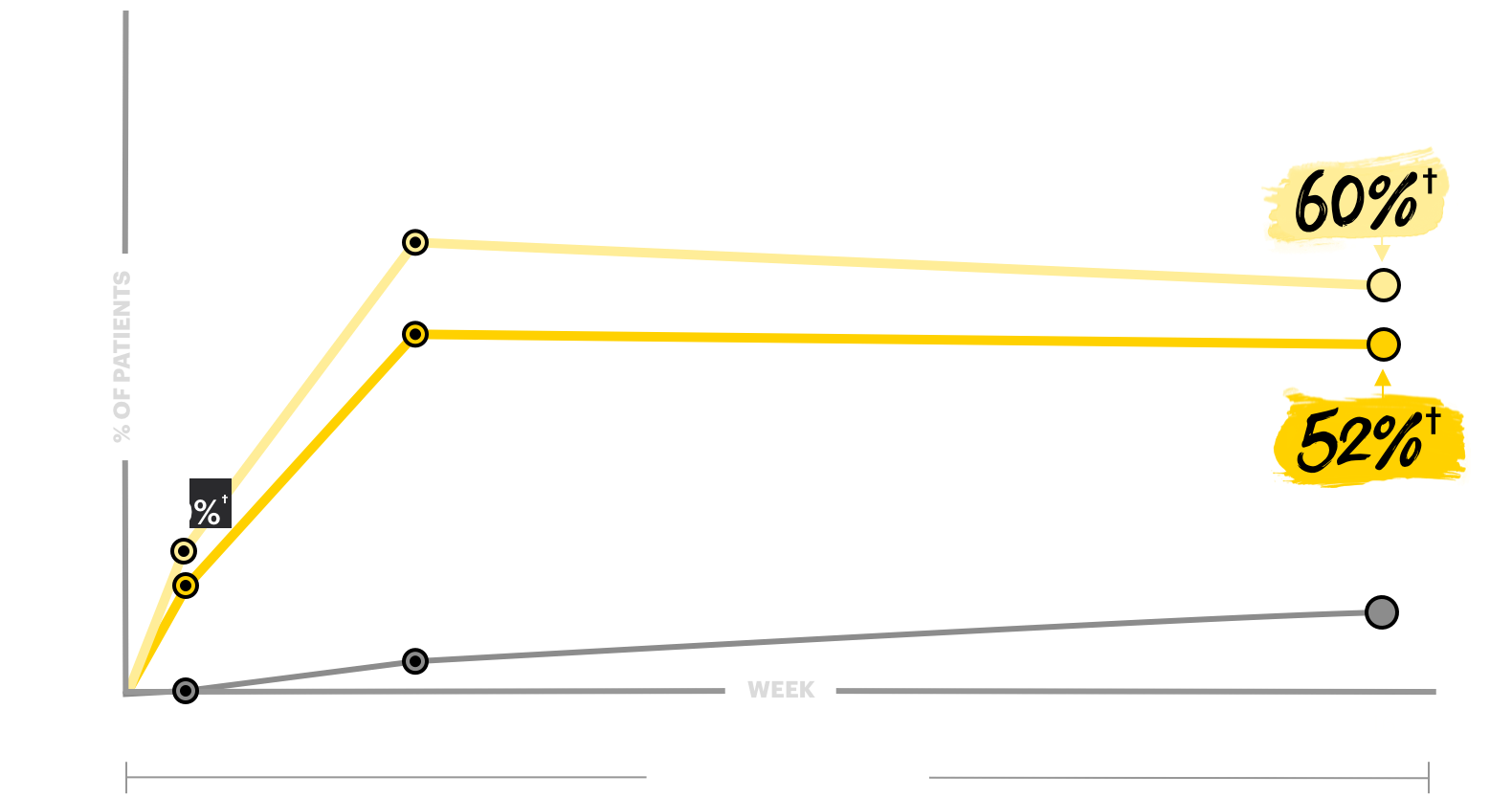 Chart showing itch improvement in worst pruiritus NRS ≥4 at Week 16 in the Measure Up 1 trial.