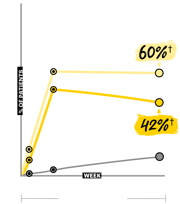 Chart showing itch relief at Week 16 in the Measure Up 2 trial.