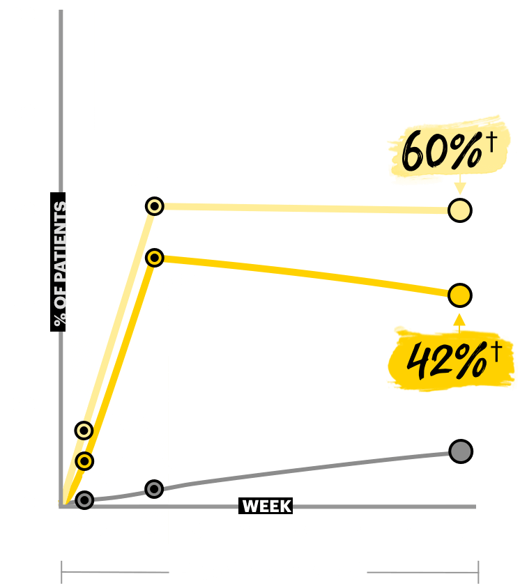 Chart showing itch improvement in worst pruiritus NRS ≥4 at Week 16 in the Measure Up 2 trial.