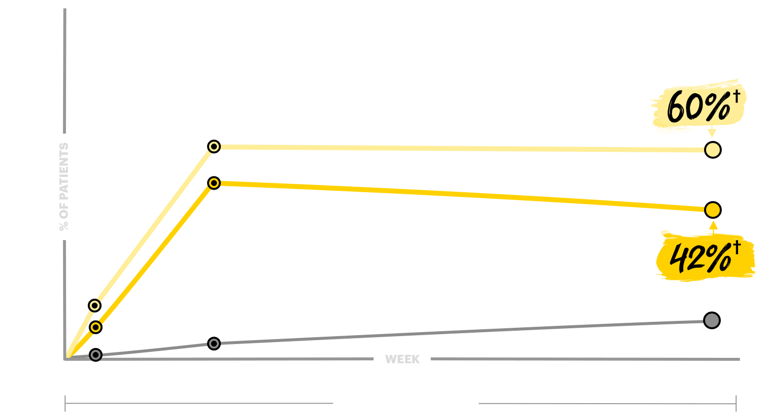 Chart showing itch improvement in worst pruiritus NRS ≥4 at Week 16 in the Measure Up 2 trial.