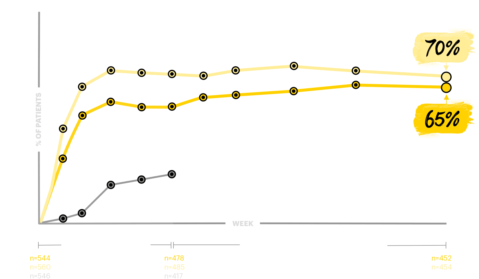 Chart showing itch relief at Week 52 in a blinded to dose extension study. 
