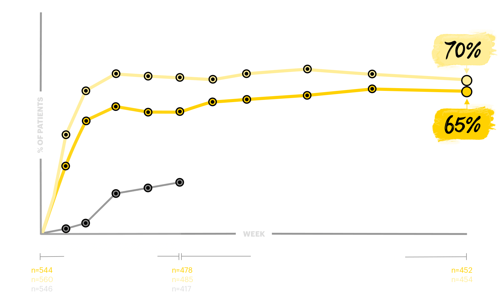 Chart showing itch relief at Week 52 in a blinded to dose extension study.