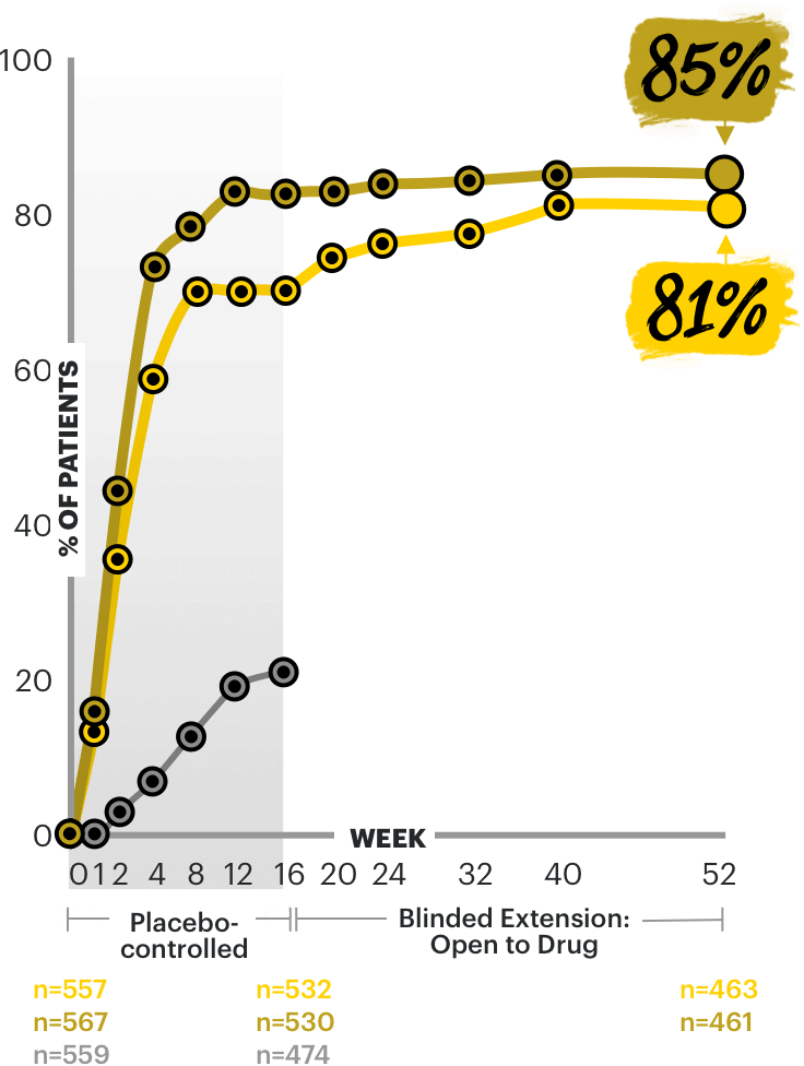 Chart showing EASI 75 skin clearance at Week 52 with RINVOQ® in a blinded to dose extension study.
