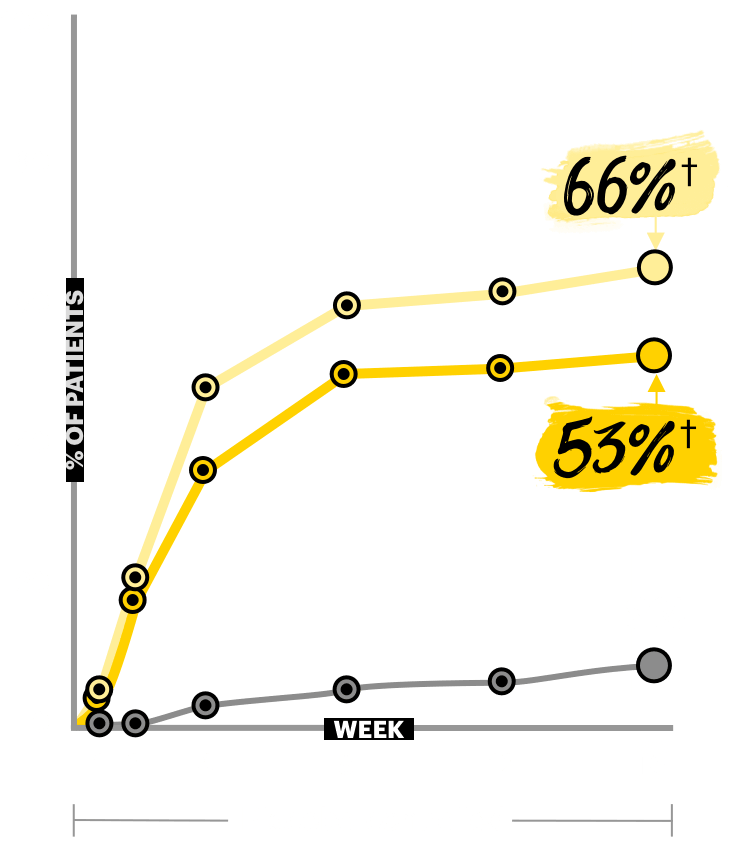 Chart showing EASI 90 at Week 16 in the Measure Up 1 trial.