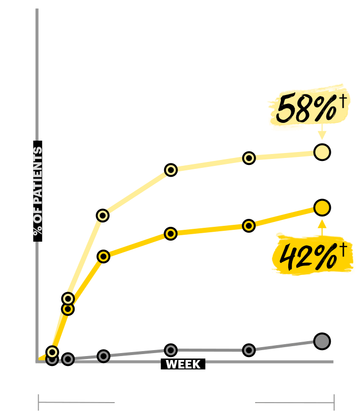 Chart showing EASI 90 at Week 16 in the Measure Up 2 trial.