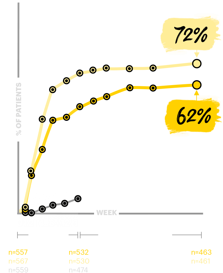 Chart showing EASI 90 skin clearance at Week 52 with RINVOQ® in a blinded to dose extension study.