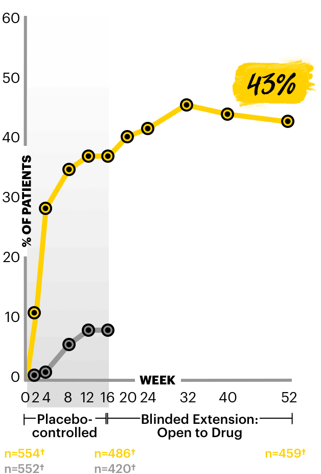 Chart showing the rates of worst pruritus NRS 0/1 observed at Week 52.