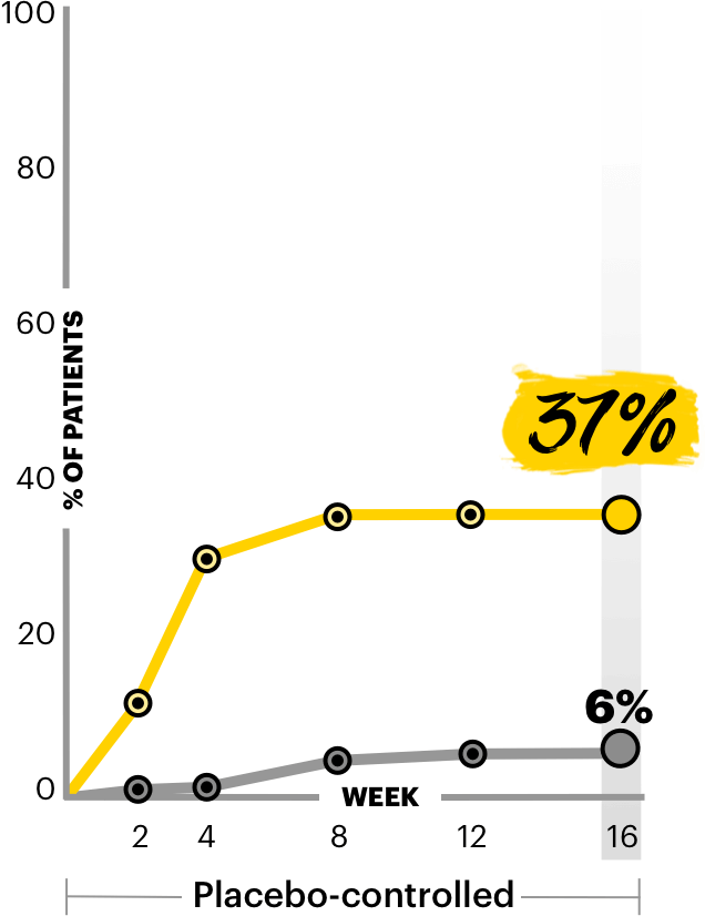 Chart showing the proportion of patients in MEASURE UP 1 achieving worst pruritus NRS 0/1 at Week 16.