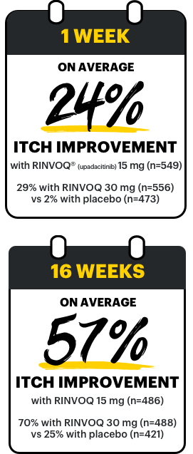1 week on average 24% clearer skin with RINVOQ 15 mg, 16 weeks on average 57% clearer skin with RINVOQ 15 mg.