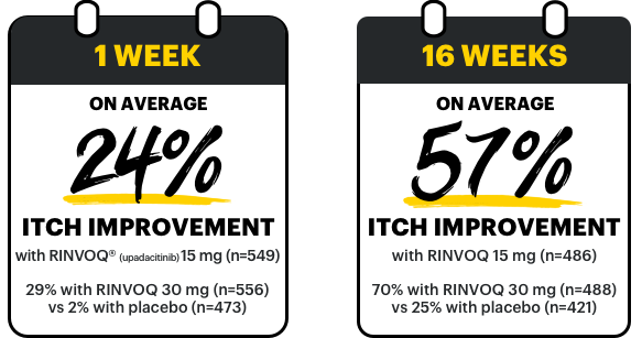 1 week on average 24% clearer skin with RINVOQ 15 mg, 16 weeks on average 57% clearer skin with RINVOQ 15 mg.
