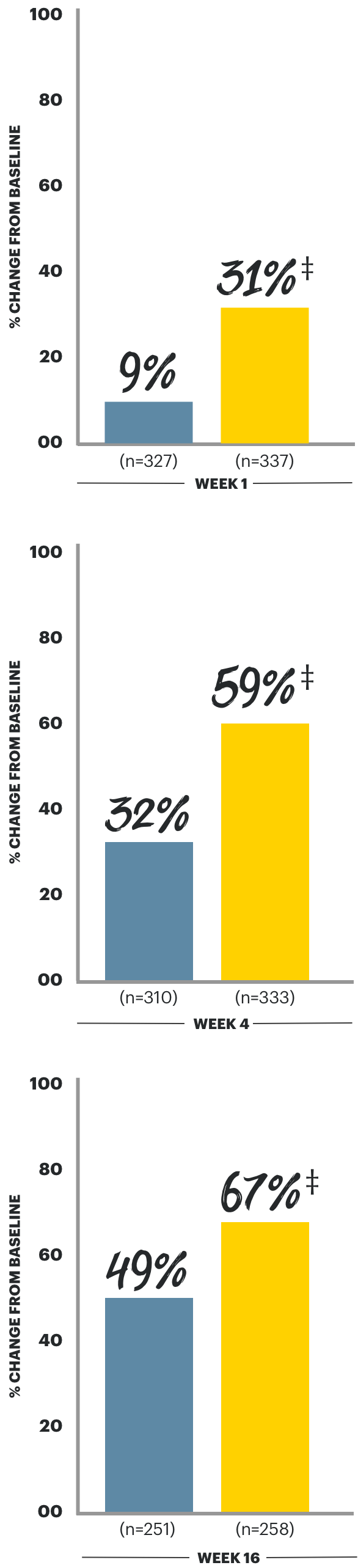 Chart showing the change in worst pruritus NRS through week 16 with RINVOQ® (upadacitinib).