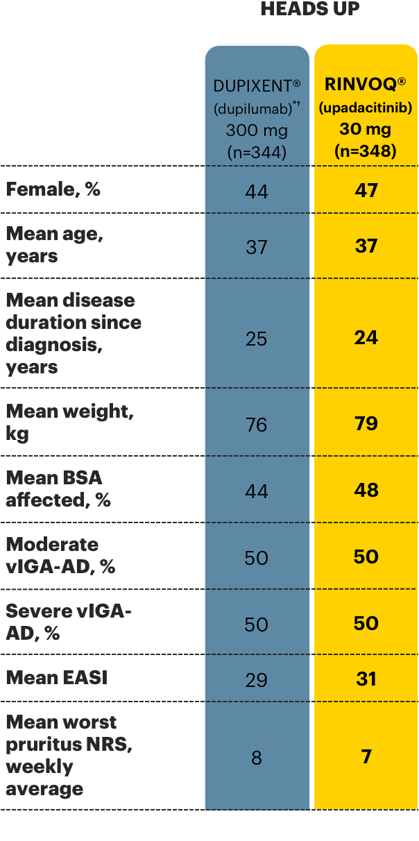 Table outlining the Baseline Characteristics of patients in the HEADS UP trial.