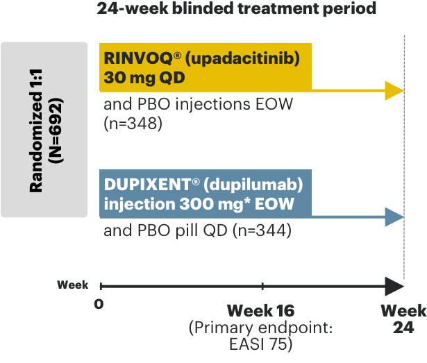 Chart outlining the design of the heads up study.