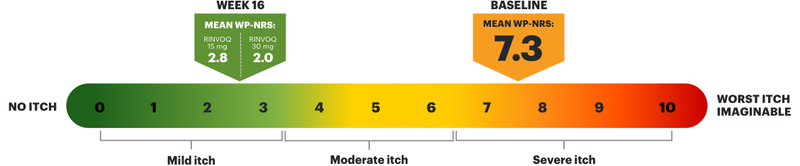 Chart showing a scale from severe itch (6.5‐ 10) to absent (0). The baseline mean WPNRS is 7.3 (moderate‐severe). The Week 16 mean WP‐NRS is 2.8 for RINVOQ 15 mg and 2.0 for RINVOQ 30 mg (minimal‐mild).