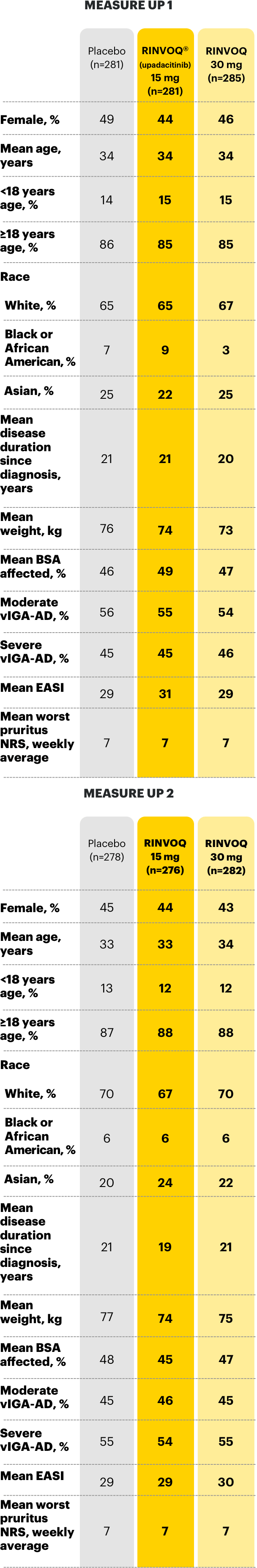 Table outlining the Baseline Characteristics of patients in the Measure Up 1 and 2 trial with RINVOQ® (upadacitinib).