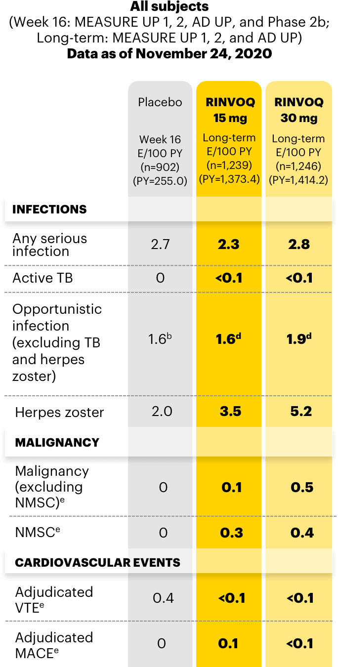 RINVOQ® (upadacitinib) Safety and Clinical Experience