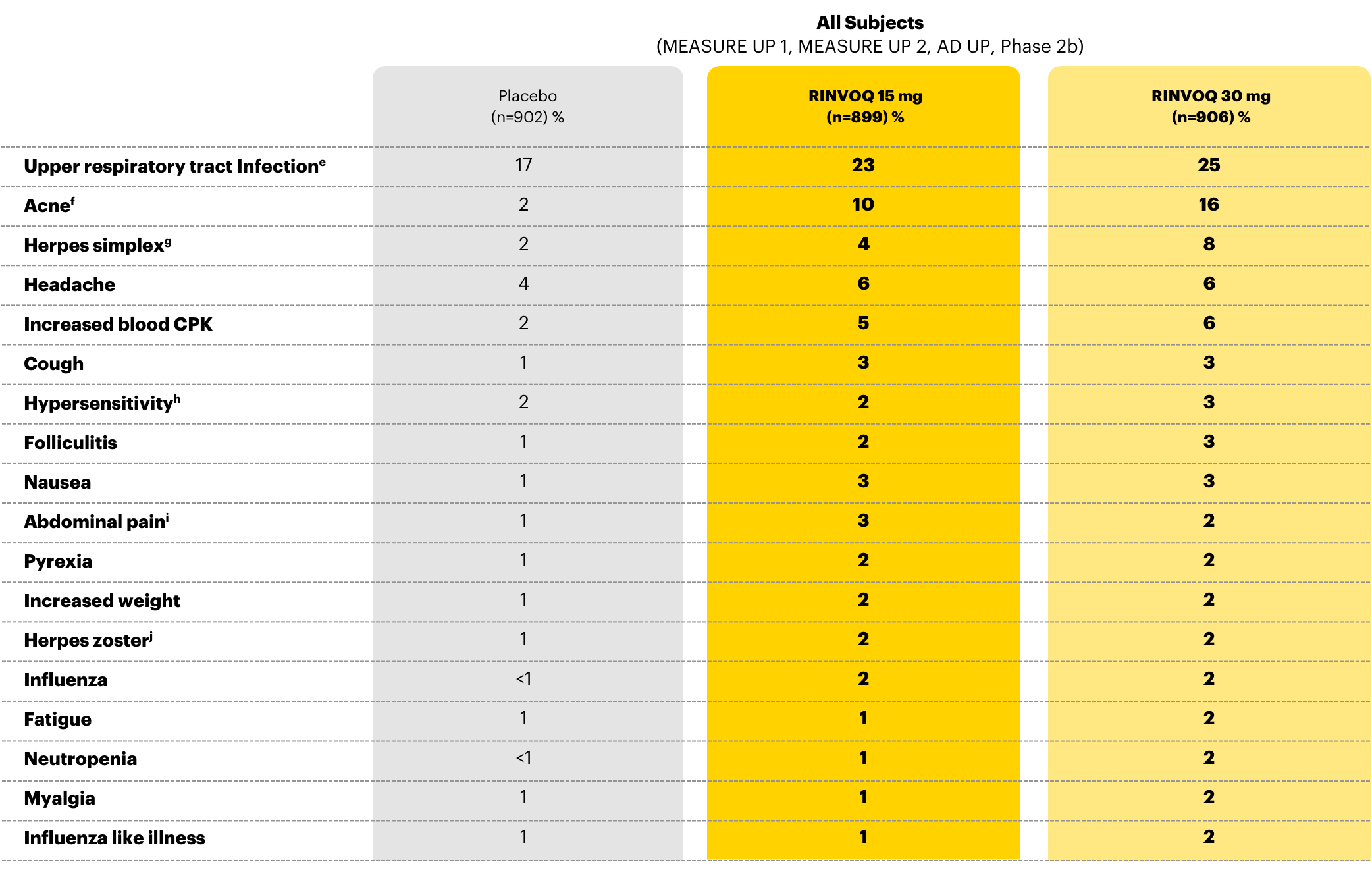 Table outlining the common adverse event ≥1% in all subjects through Week 16: integrated safety.