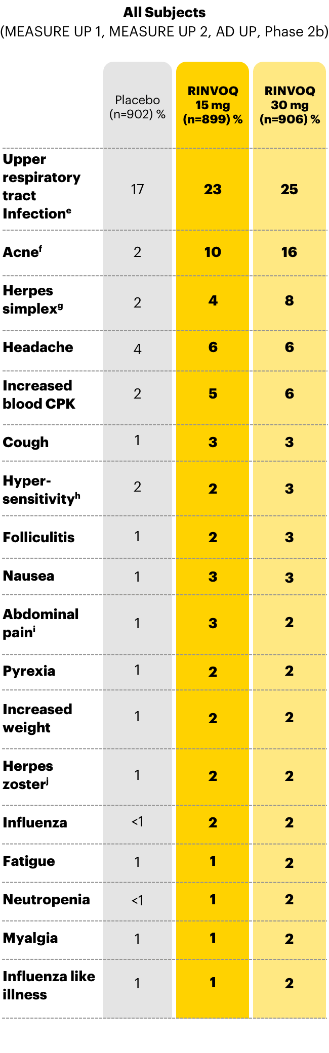 Table outlining the common adverse event ≥1% in all subjects through Week 16: integrated safety.