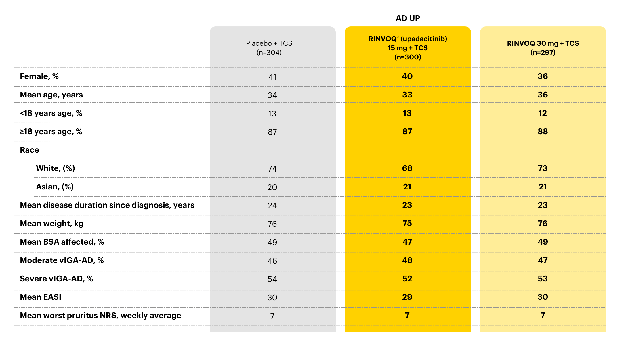 Table outlining the baseline characteristics in AD up.