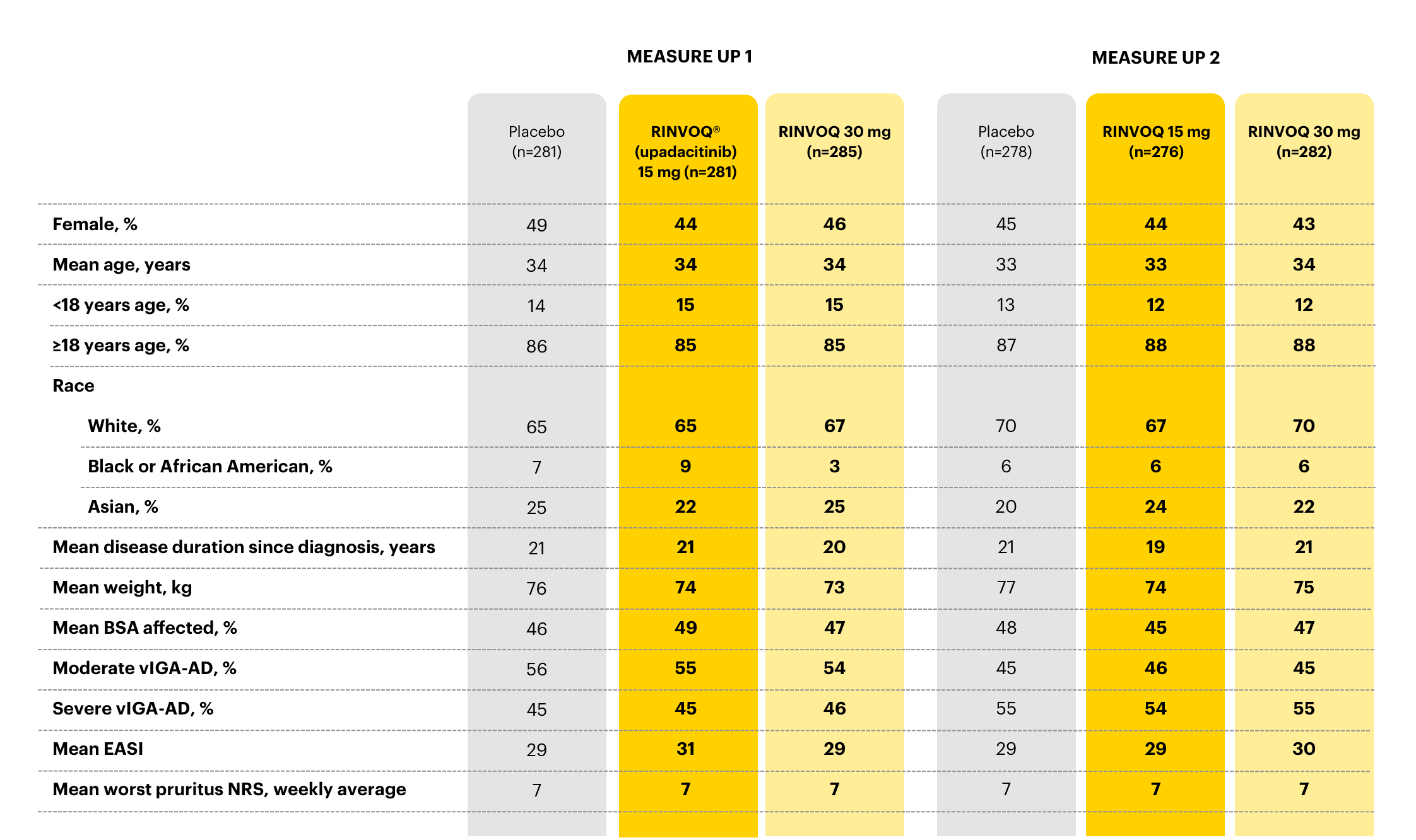 Table outlining the baseline characteristics in measure up 1 and measure up 2.