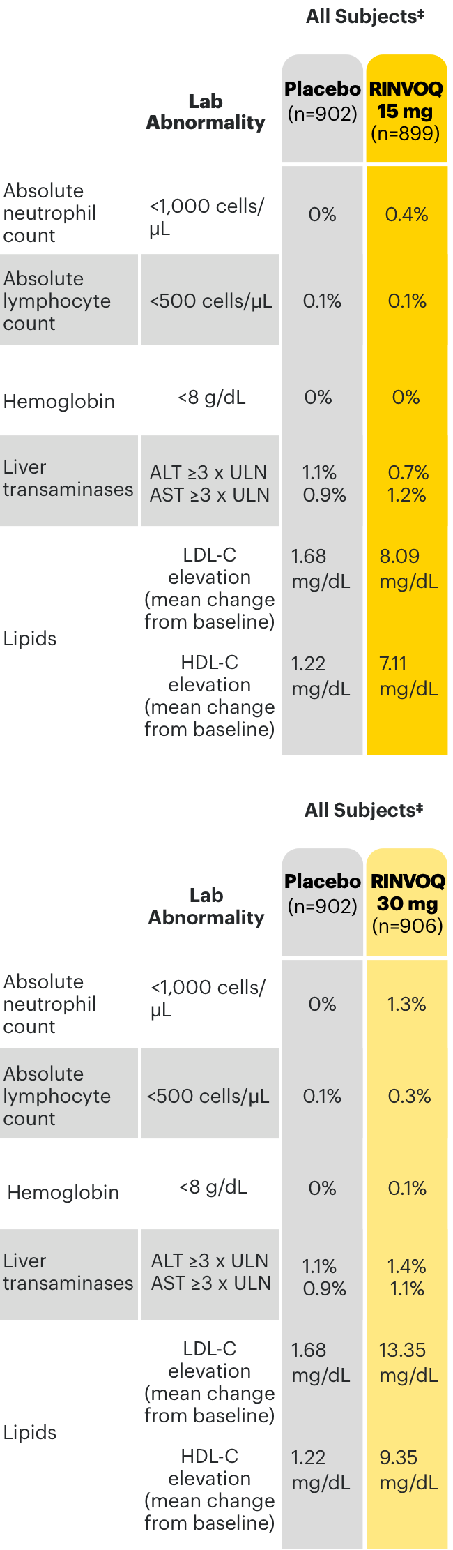 Graph representing lab values over time in placebo-controlled trials with patients on RINVOQ 15 mg and RINVOQ 30 mg.