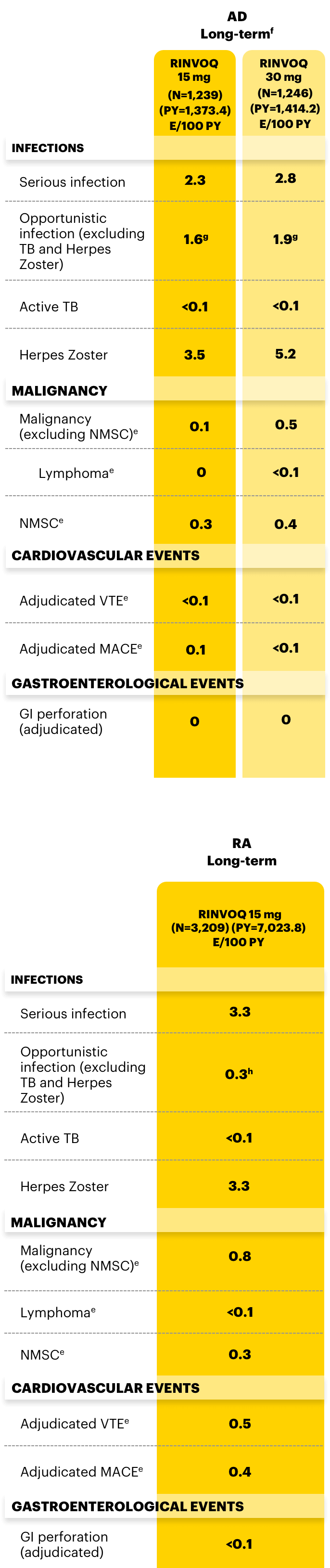 Table outlining data from 9 clinical trials of RINVOQ® (upadacitinib) across indications.