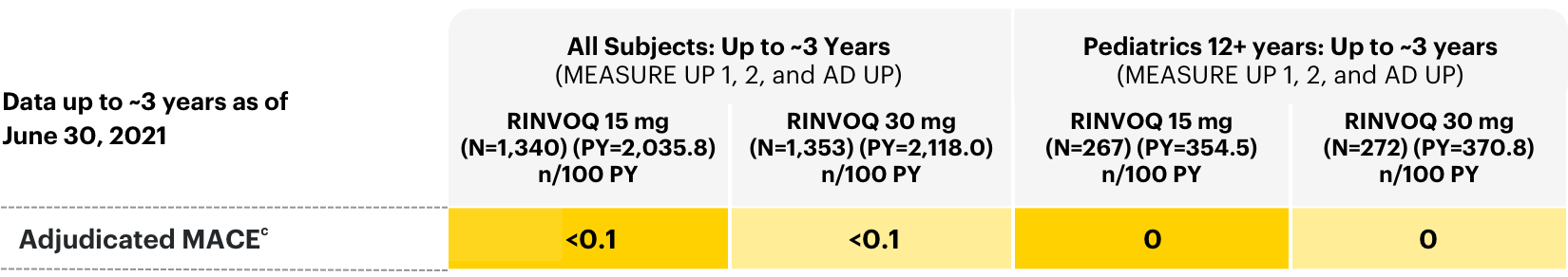 Table outlining the adverse events of adjudicated MACE in all subjects: long-term integrated safety with RINVOQ® (upadacitinib).