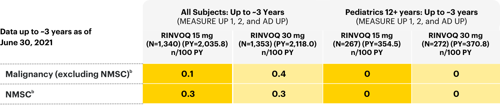 Table outlining the adverse events of malignancy in all subjects: long-term integrated safety with RINVOQ® (upadacitinib).