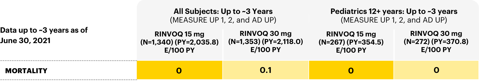 Table outlining the adverse events leading to death in all subjects: long-term integrated safety with RINVOQ® (upadacitinib).