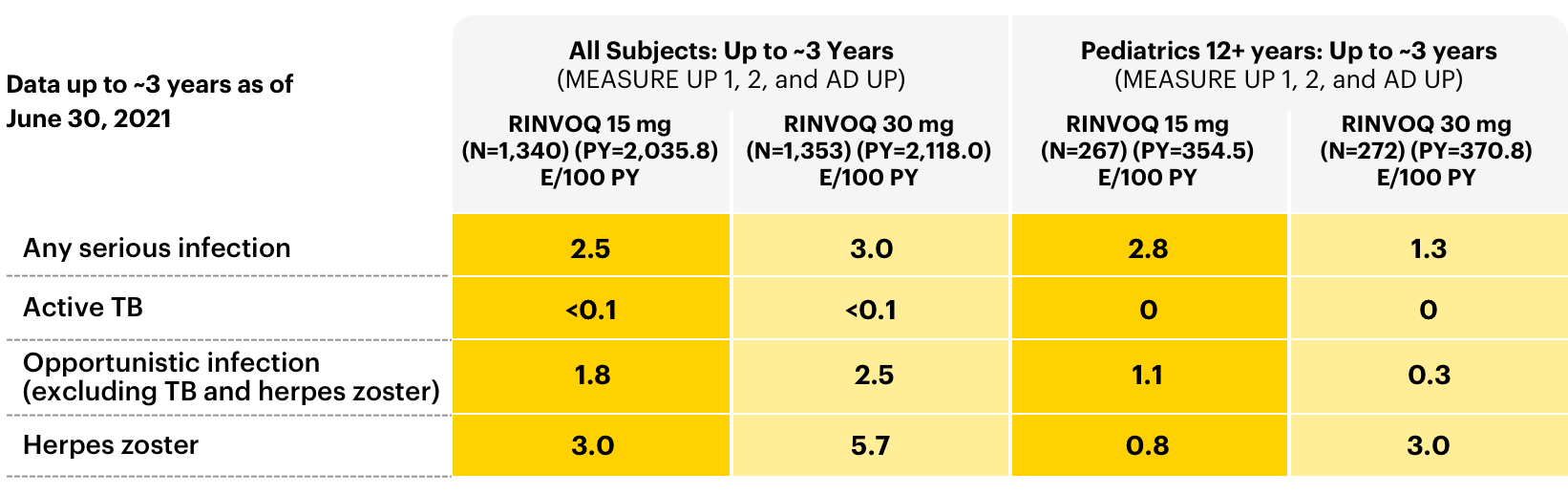 Table outlining the adverse events of infection in all subjects: long-term integrated safety with RINVOQ® (upadacitinib).