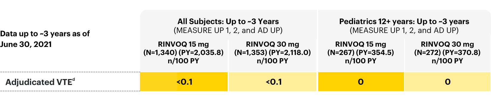 Table outlining the adverse events of adjudicated VTE in all subjects: long-term integrated safety with RINVOQ® (upadacitinib).