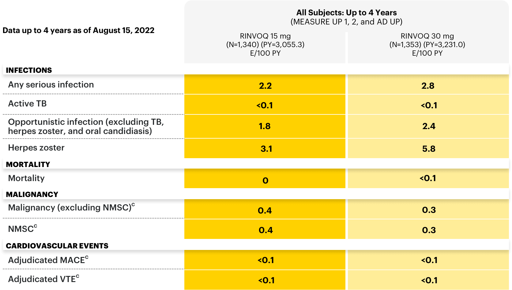 Table outlining the adverse events of special interest (AESI) in all subjects long‐ term up to 4 years with RINVOQ® (upadacitinib).