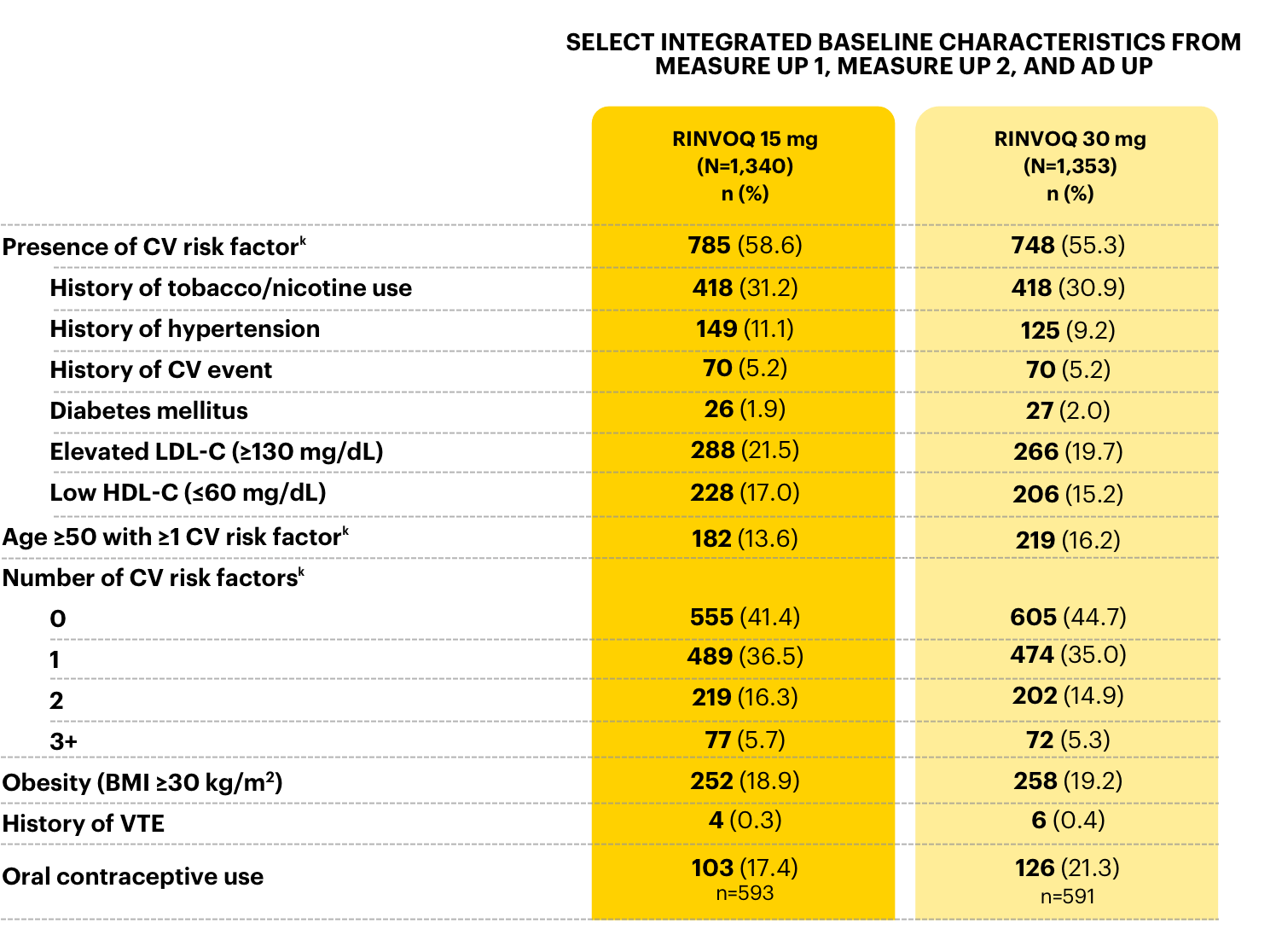 Table outlining the baseline characteristics in clinical trials with RINVOQ® (upadacitinib).