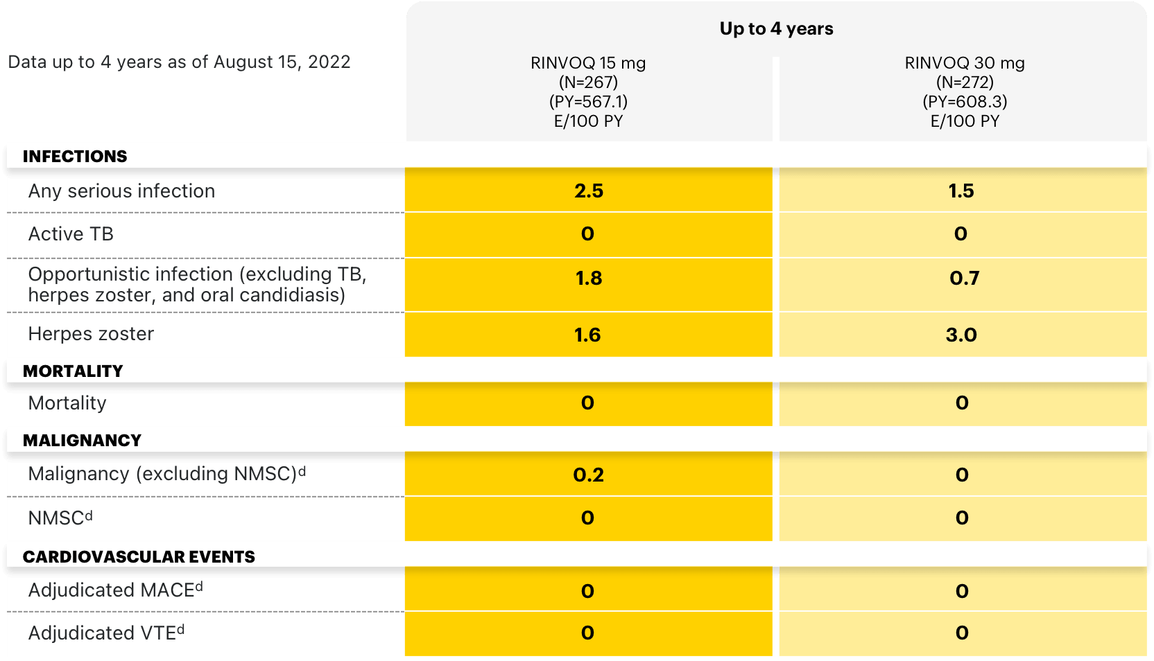 Table outlining the adverse events of special interest (AESI) in pediatric patients up to 4 years with RINVOQ.