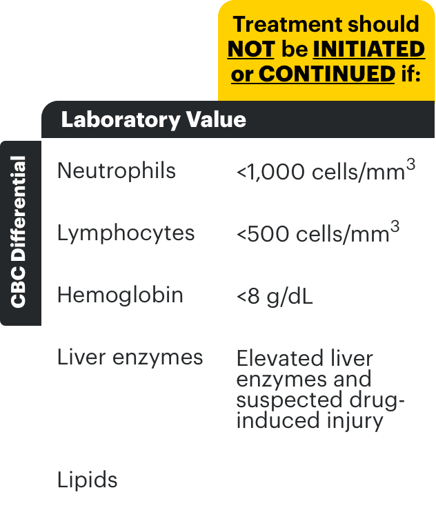Graph representing laboratory values and when they should be checked.