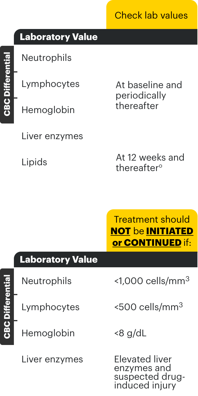 Graph representing laboratory values and when they should be checked.