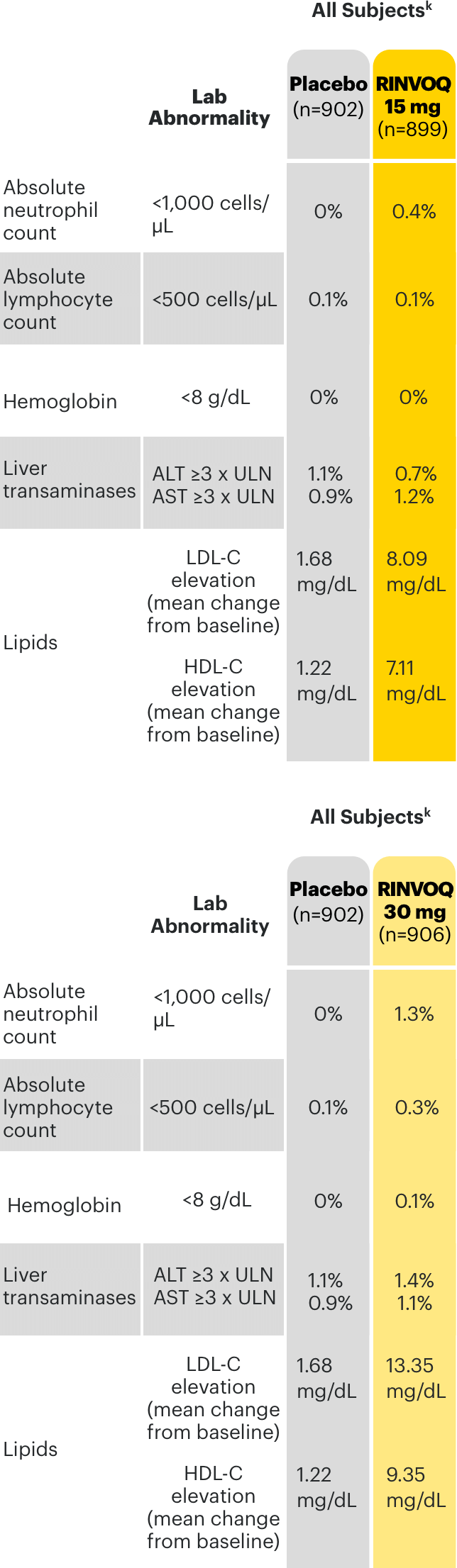 Graph representing lab abnormalities: placebo-controlled period through 16 weeks.