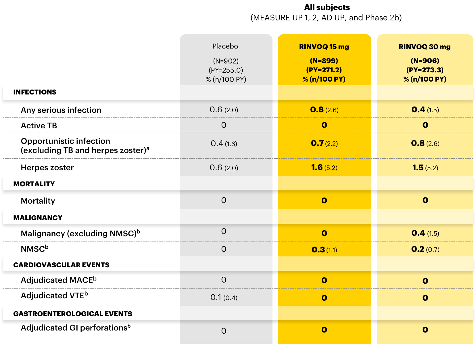 Table outlining the adverse events of special interest (AESI) in all subjects through Week 16 with RINVOQ® (upadacitinib).