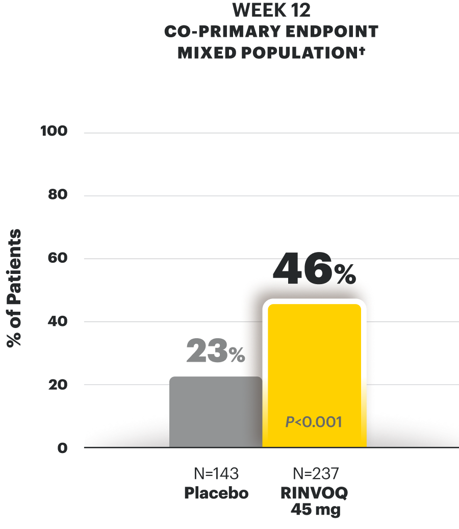 U-ENDURE (Maintenance Data Week 52) mixed population*: Clinical Response is 56% in RINVOQ 30mg (N=125) vs 44% in RINVOQ 15mg (N=129) vs 14% in Placebo (N=123)