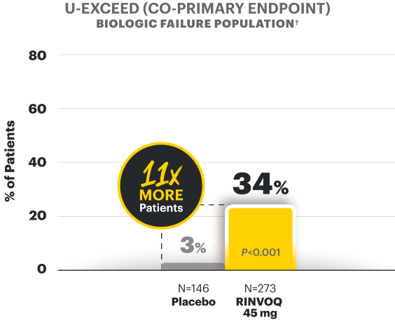 U-EXCEED (co-primary endpoint) biologic failure population - see footnote: Clinical Remission at Week 12 is 36% in RINVOQ 45mg (N is equal to 273) vs 18% in Placebo (N is equal to 146)