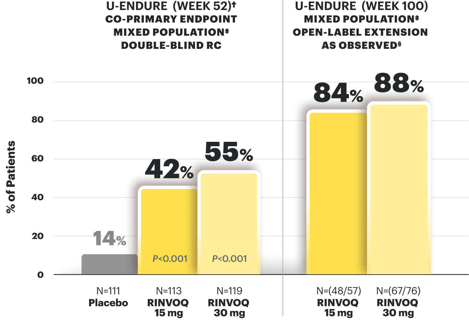 U-EXCEL (mixed population - see footnote): Clinical Remission at Week 12 is 46% in RINVOQ 45mg (N is equal to 295) vs 23% in placebo (N is equal to 143)