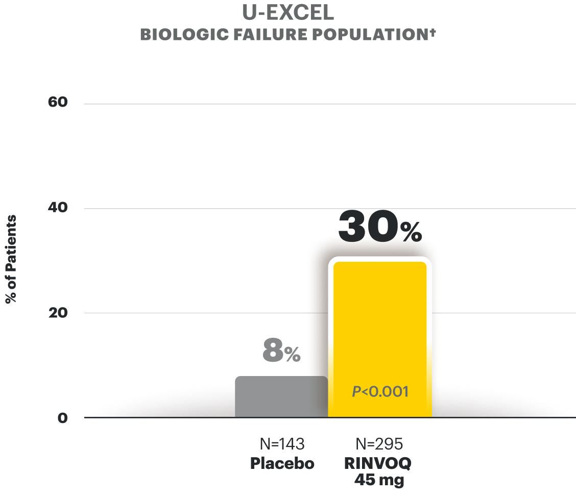 U-ENDURE (mixed population - see footnote): Endoscopic Remission at Week 52 is 30% in RINVOQ 45mg (N is equal to 119) vs 19% in RINVOQ 15mg (N is equal to 113) vs 5% in placebo (N is equal to 111)