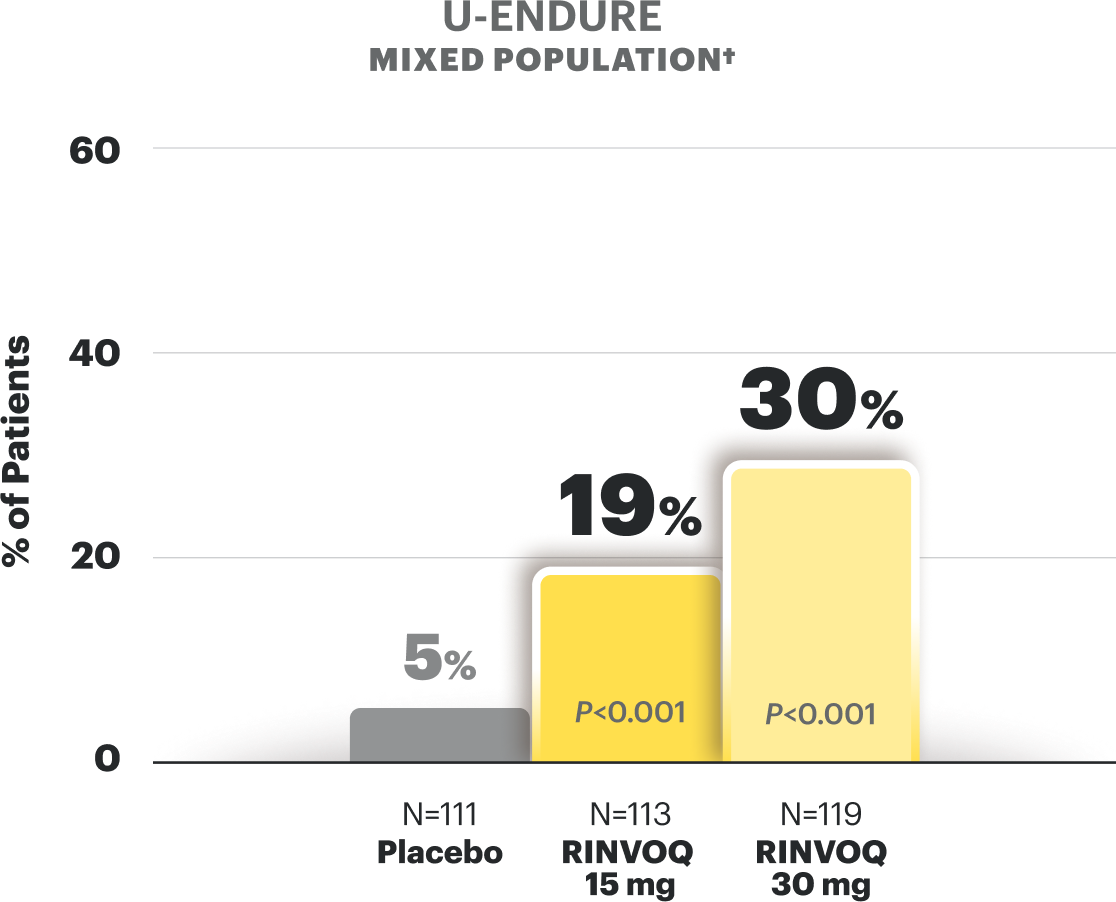 U-ENDURE (mixed population - see footnote): Endoscopic Remission at Week 52 is 30% in RINVOQ 45mg (N is equal to 119) vs 19% in RINVOQ 15mg (N is equal to 113) vs 5% in placebo (N is equal to 111)