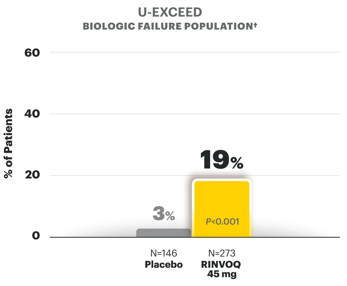 U-EXCEED (biologic failure population - see footnote): Endoscopic Remission at Week 12 is 19% in RINVOQ 45mg (N is equal to 273) vs 3% in Placebo (N is equal to 146)