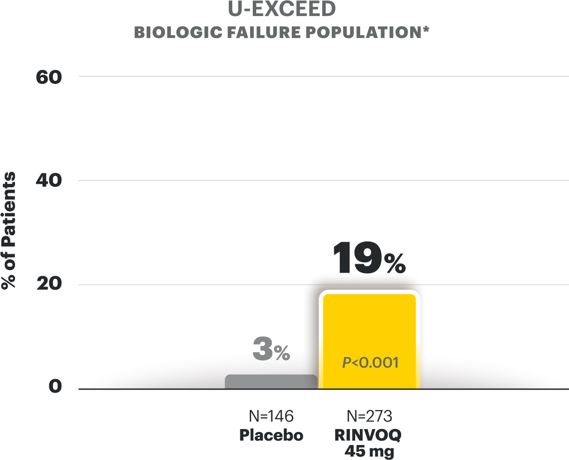 U-EXCEED (biologic failure population - see footnote): Endoscopic Remission at Week 12 is 19% in RINVOQ 45mg (N is equal to 273) vs 3% in Placebo (N is equal to 146)